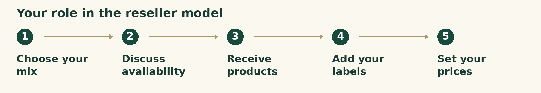 Your role in the reseller model